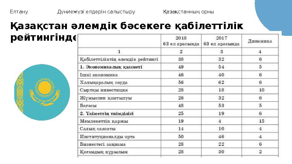 Елтану Дүниежүзі елдерін салыстыру Қазақстанның орны Қазақстан әлемдік бәсекеге қабілеттілік рейтингіндегі орны ( IMD )