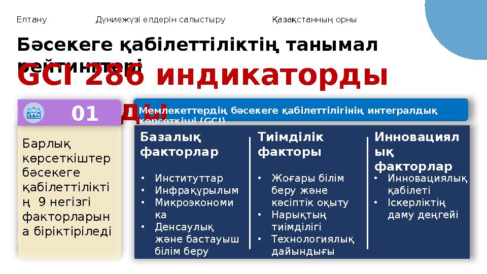 Елтану Дүниежүзі елдерін салыстыру Қазақстанның орны Бәсекеге қабілеттіліктің танымал рейтингтері GCI 286 индикаторды қамтиды