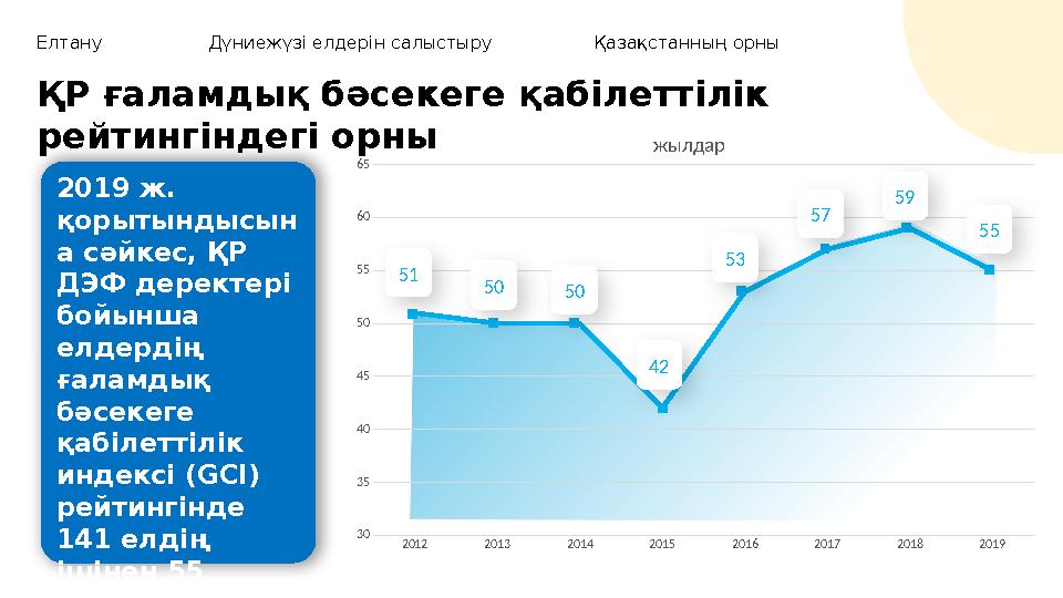2012 2013 2014 2015 2016 2017 2018 2019 30 35 40 45 50 55 60 65 жылдар51 50 50 42 53 57 59 55Елтану Дүниежүзі елдерін салыстыру