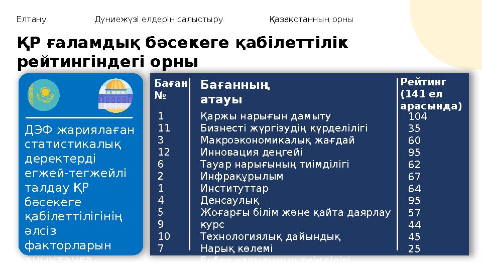 Елтану Дүниежүзі елдерін салыстыру Қазақстанның орны ҚР ғаламдық бәсекеге қабілеттілік рейтингіндегі орны ДЭФ жариялаған стати