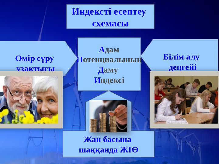 А дам П отенциалының Д аму И ндексіӨмір сүру ұзақтығы Білім алу деңгейі Жан басына шаққанда ЖІӨИндексті есептеу схемасы