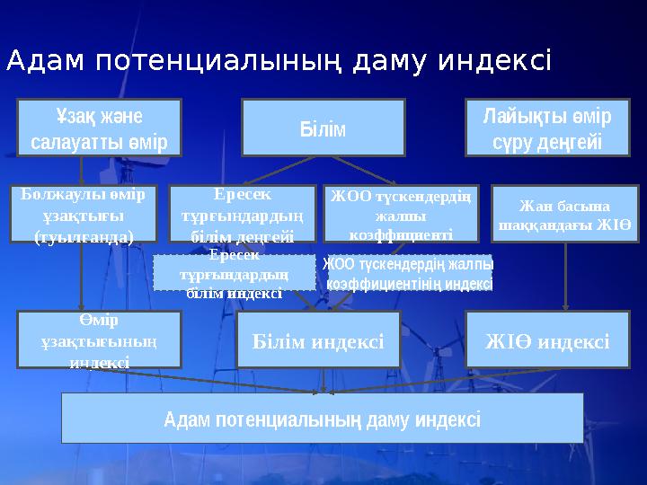 Адам потенциалының даму индексі Білім Лайы ты мір қ ө с ру де гейі ү ңза ж не Ұ қ ә салауатты мір ө Болжаулы өмір ұзақты