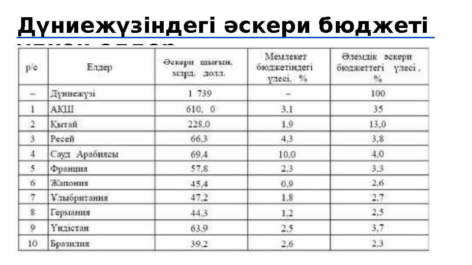 Digital IT pitch-deck PowerPoint bundleДүниежүзіндегі әскери бюджеті үлкен елдер