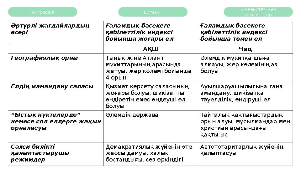 География Елтану индекстер мен рейтингтер Әртүрлі жағдайлардың әсері Ғаламдық бәсекеге қабілеттілік индексі бойынша жоға