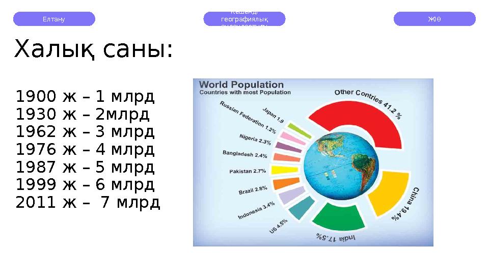 Халық саны: 1900 ж – 1 млрд 1930 ж – 2млрд 1962 ж – 3 млрд 1976 ж – 4 млрд 1987 ж – 5 млрд 1999 ж – 6 млрд