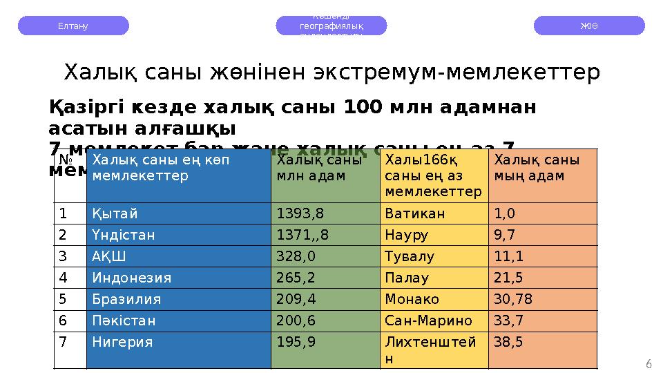 Халық саны жөнінен экстремум-мемлекеттер Қазіргі кезде халық саны 100 млн адамнан асатын алғашқы 7 мемлекет бар және халық сан