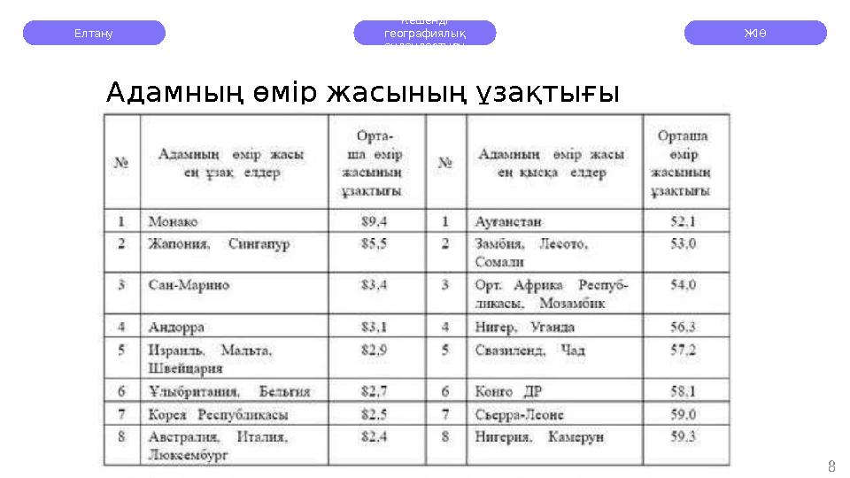 Адамның өмір жасының ұзақтығы 8Елтану Кешенді географиялық аудандастыру ЖІӨ