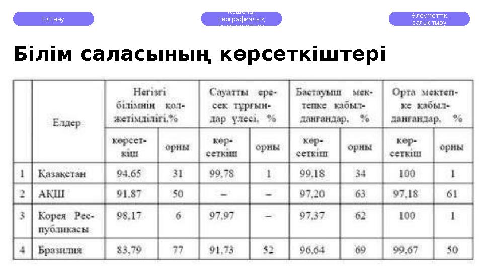 Елтану Кешенді географиялық аудандастыру Әлеуметтік салыстыру Білім саласының көрсеткіштері