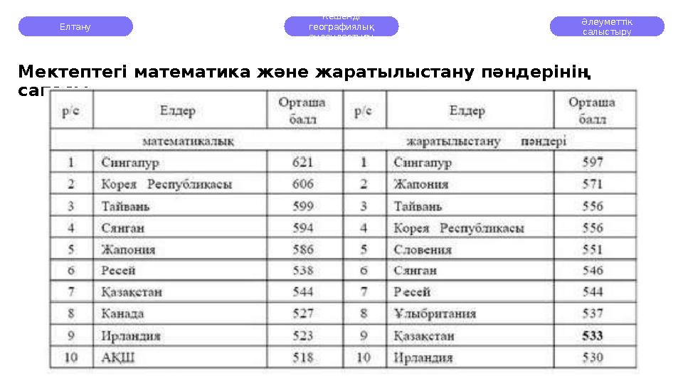 Елтану Кешенді географиялық аудандастыру Әлеуметтік салыстыру Мектептегі математика және жаратылыстану пәндерінің сапасы