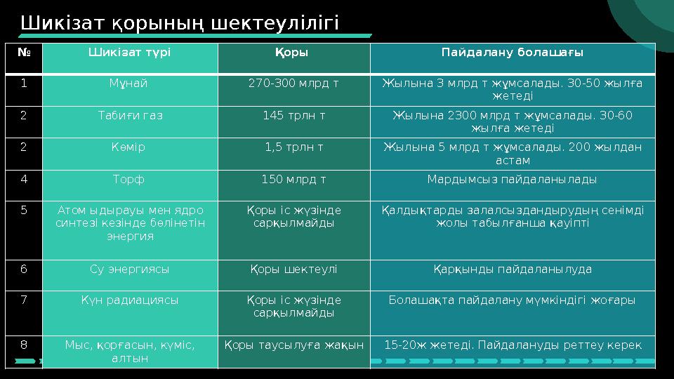 Шикізат қорының шектеулілігі № Шикізат түрі Қоры Пайдалану болашағы 1 Мұнай 270-300 млрд т Жылына 3 млрд т жұмсалады. 30-50 жы