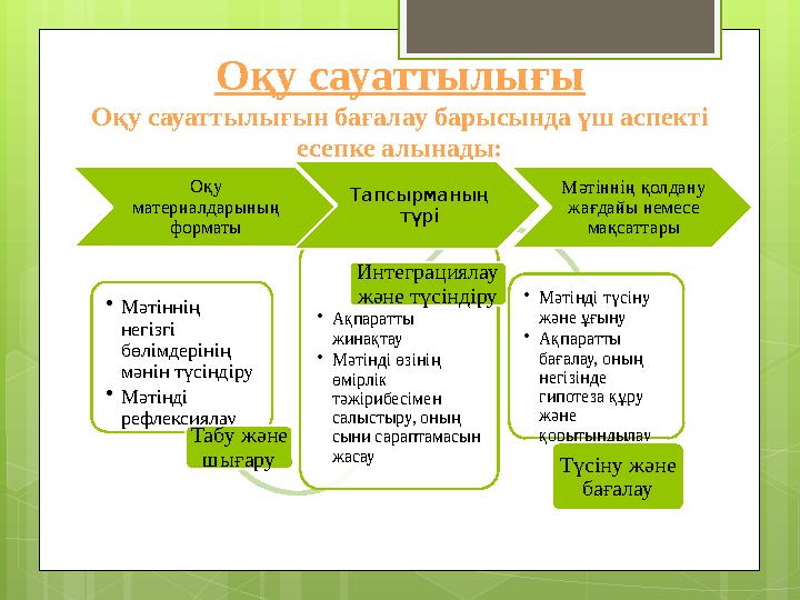 Оқу сауаттылығы Оқу сауаттылығын бағалау барысында үш аспекті есепке алынады: • Мәтіннің негізгі бөлімдерінің мәнін түсіндір