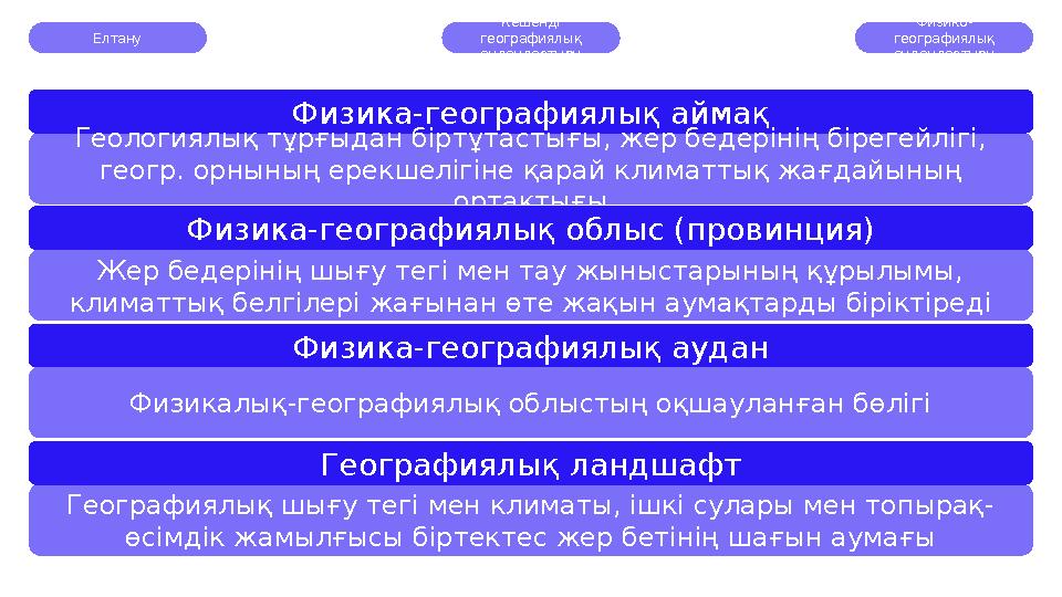 Елтану Кешенді географиялық аудандастыру Физико- географиялық аудандастыру Физика-географиялық аймақ Геологиялық тұрғыдан бір
