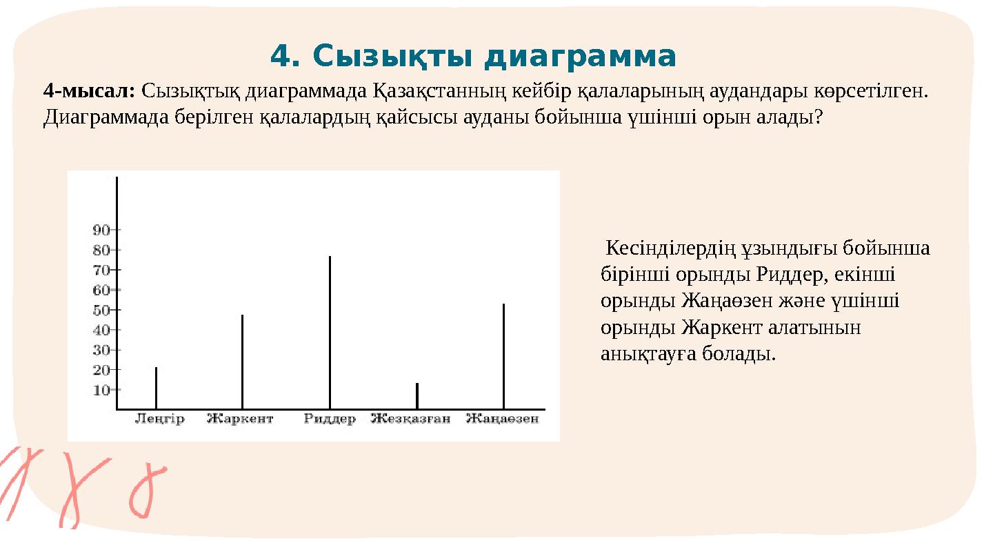 4. Сызықты диаграмма 4-мысал: Сызықтық диаграммада Қазақстанның кейбір қалаларының аудандары көрсетілген. Диаграммада берілген