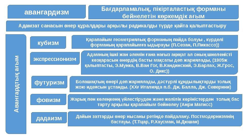 авангардизм Адамзат санасын өнер құралдары арқылы радикалды түрде қайта қалыптастыру Бағдарламалық, пікірталастық форманы бейне