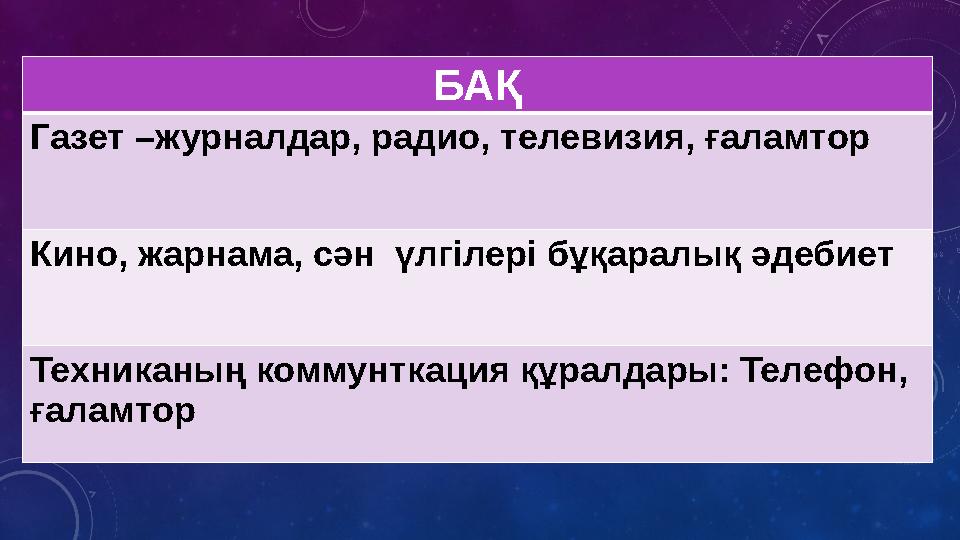 БАҚ Газет –журналдар, радио, телевизия, ғаламтор Кино, жарнама, сән үлгілері бұқаралық әдебиет Техниканың коммунткация құралдар