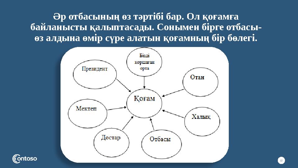 Әр отбасының өз тәртібі бар. Ол қоғамға байланысты қалыптасады. Сонымен бірге отбасы- өз алдына өмір сүре алатын қоғамның бір