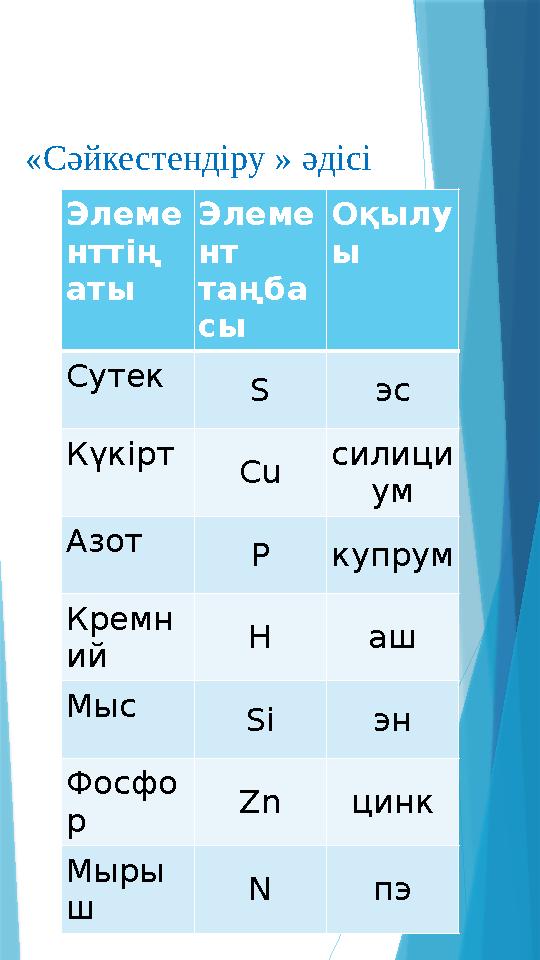 «Сәйкестендіру » әдісі Элеме нттің аты Элеме нт таңба сы Оқылу ы Сутек S эс Күкірт C