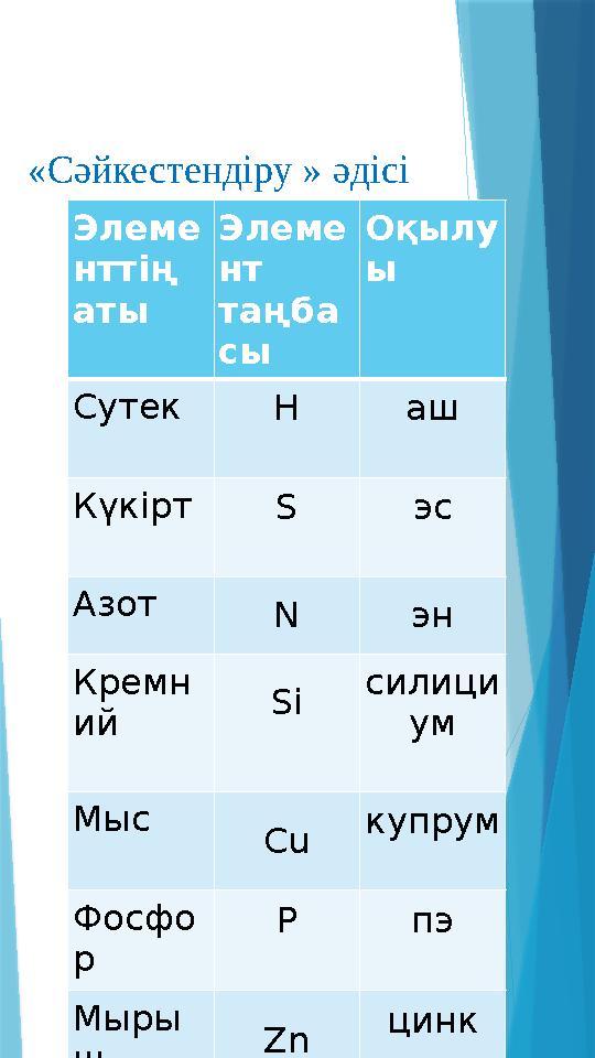 «Сәйкестендіру » әдісі Элеме нттің аты Элеме нт таңба сы Оқылу ы Сутек H аш Күкірт S