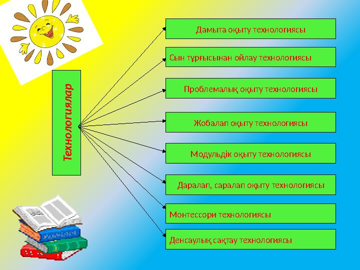 Т е х н о л о г и я л а р Дамыта оқыту технологиясы Сын тұрғысынан ойлау технологиясы Проблемалық оқыту технологиясы Жобалап оқ