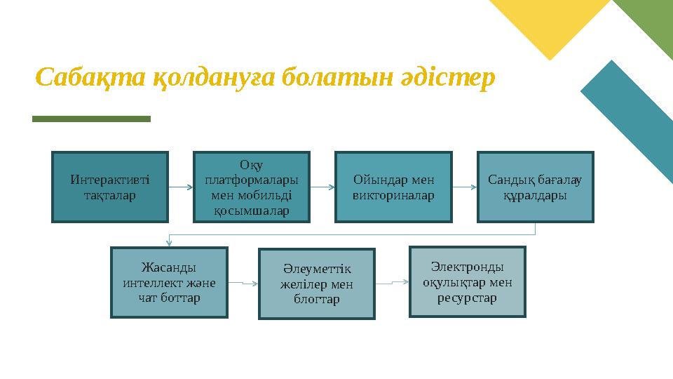 Сабақта қолдануға болатын әдістер Интерактивті тақталар Оқу платформалары мен мобильді қосымшалар Ойындар мен викториналар