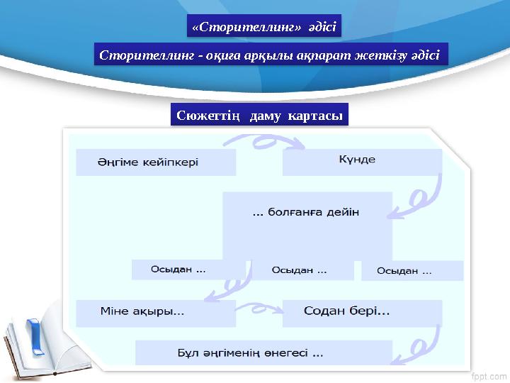 «Сторителлинг» әдісі Сторителлинг - оқиға арқылы ақпарат жеткізу әдісі Сюжеттің даму картасы