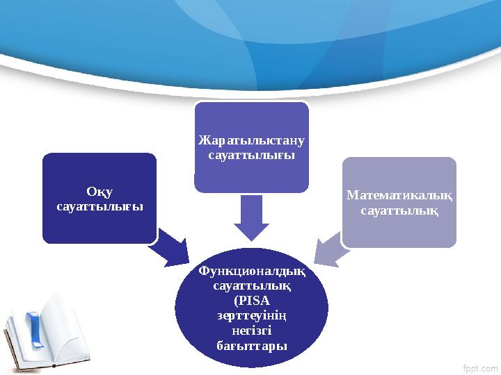 Функционалдық сауаттылық (PISA зерттеуінің негізгі бағыттары Оқу сауаттылығы Жаратылыстану сауаттылығы Математикалық сау