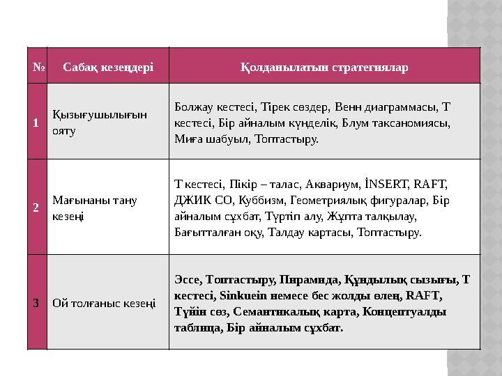 №Cабақ кезеңдері Қолданылатын стратегиялар 1 Қызығушылығын ояту Болжау кестесі, Тірек сөздер, Венн диаграммасы, Т кестесі, Бі