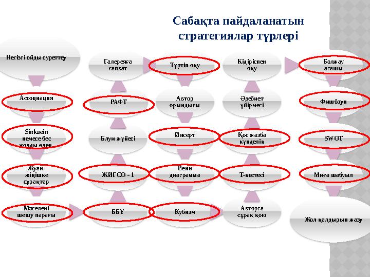 Негізгі ойды суреттеу Ассоциация Sinkuein немесе бес жолды өлең Жуан- жіңішке сұрақтар Мәселені шешу парағы ББҮ