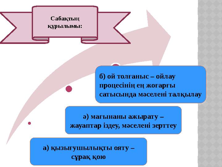 ә) мағынаны ажырату – жауаптар іздеу, мәселені зерттеу а) қызығушылықты ояту – сұрақ қою Сабақтың құрылымы: б) ой толғаны