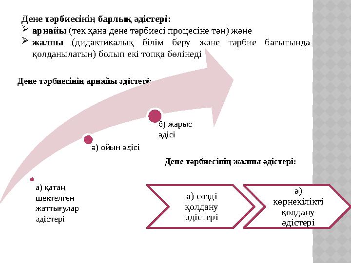 Дене тәрбиесінің барлық әдістері: арнайы (тек қана дене тәрбиесі процесіне тән) және жалпы (дидактикалық білім беру және тәр