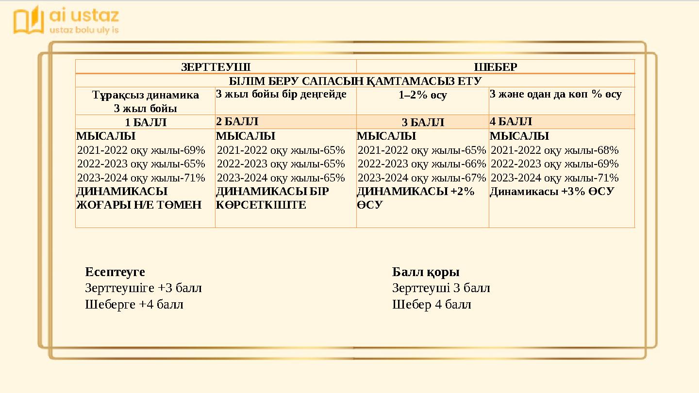 ЗЕРТТЕУШІ ШЕБЕР БІЛІМ БЕРУ САПАСЫН ҚАМТАМАСЫЗ ЕТУ Тұрақсыз динамика 3 жыл бойы 3 жыл бойы бір деңгейде 1–2% өсу 3 және одан да к