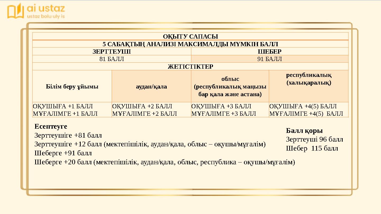 ОҚЫТУ САПАСЫ 5 САБАҚТЫҢ АНАЛИЗІ МАКСИМАЛДЫ МҮМКІН БАЛЛ ЗЕРТТЕУШІ ШЕБЕР 81 БАЛЛ 91 БАЛЛ ЖЕТІСТІКТЕР Білім беру ұйымы аудан/қала