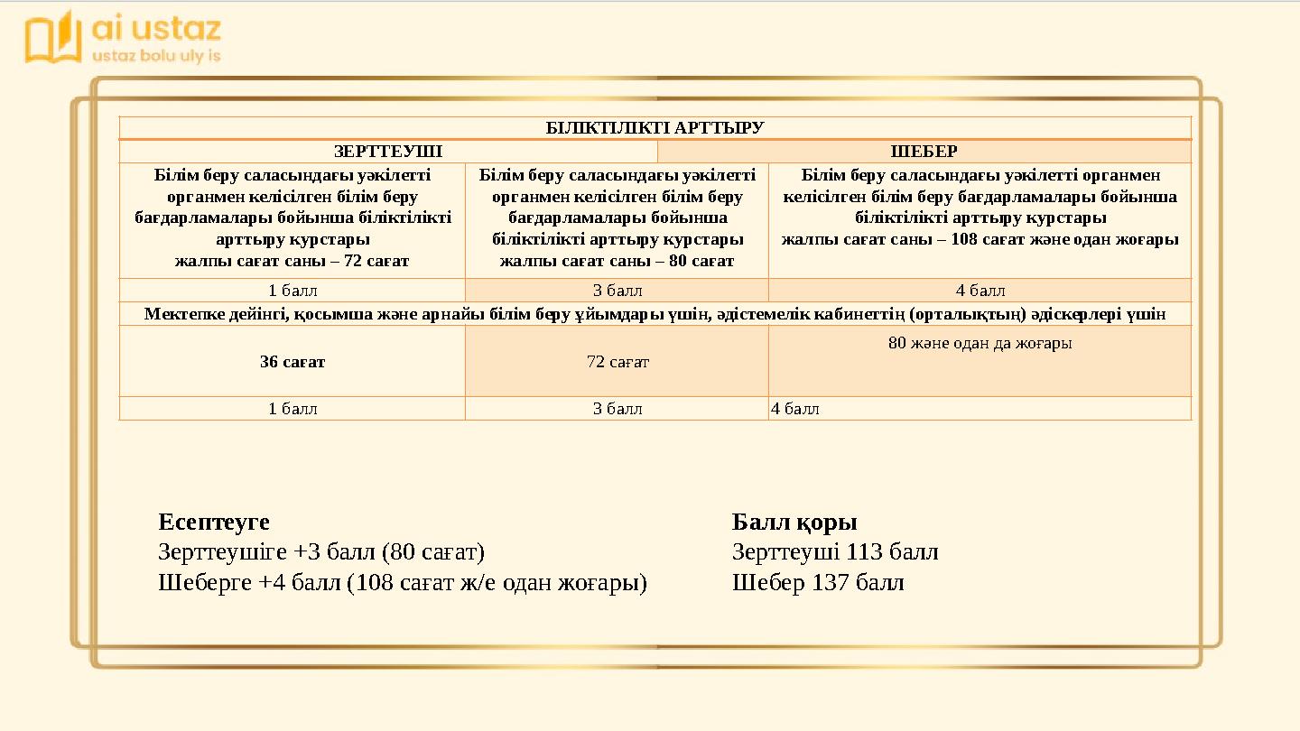 Есептеуге Зерттеушіге +3 балл (80 сағат) Шеберге +4 балл (108 сағат ж/е одан жоғары) Балл қоры Зерттеуші 113 балл Шебер 137 ба