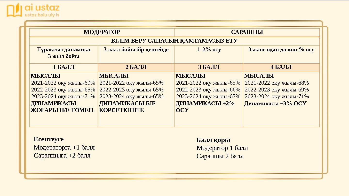 МОДЕРАТОР САРАПШЫ БІЛІМ БЕРУ САПАСЫН ҚАМТАМАСЫЗ ЕТУ Тұрақсыз динамика 3 жыл бойы 3 жыл бойы бір деңгейде 1–2% өсу 3 және одан да