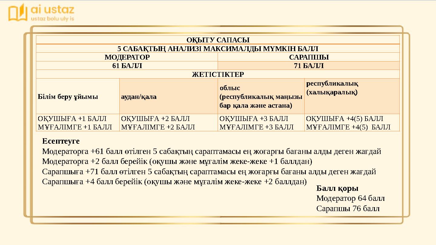 ОҚЫТУ САПАСЫ 5 САБАҚТЫҢ АНАЛИЗІ МАКСИМАЛДЫ МҮМКІН БАЛЛ МОДЕРАТОР САРАПШЫ 61 БАЛЛ 71 БАЛЛ ЖЕТІСТІКТЕР Білім беру ұйымы аудан/қал