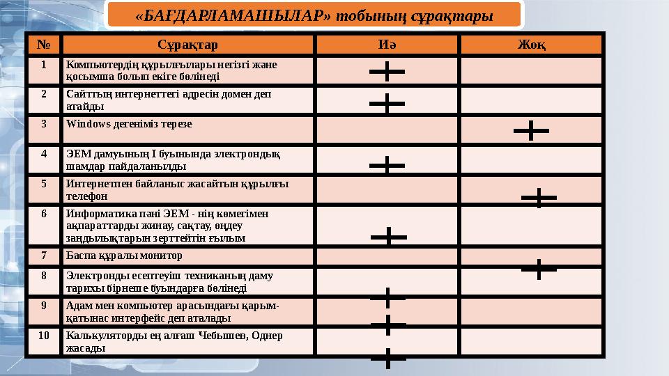 № Сұрақтар Иә Жоқ 1Компьютердің құрылғылары негізгі және қосымша болып екіге бөлінеді 2Сайттың интернеттегі адресін домен деп