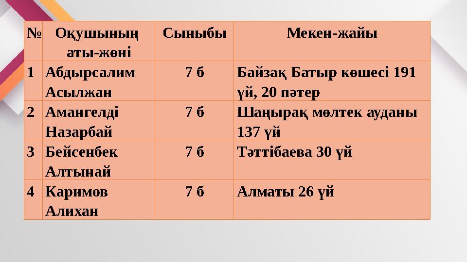 №Оқушының аты-жөні Сыныбы Мекен-жайы 1Абдырсалим Асылжан 7 бБайзақ Батыр көшесі 191 үй, 20 пәтер 2Амангелді Назарбай 7 бШаңы