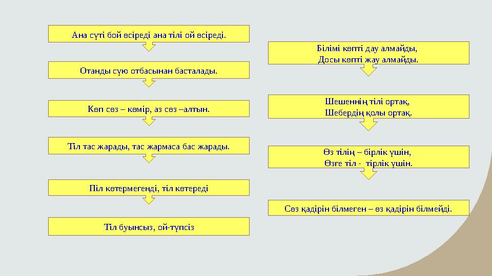 Ана сүті бой өсіреді ана тілі ой өсіреді. Отанды сүю отбасынан басталады. Көп сөз – көмір, аз сөз –алтын. Тіл тас жарады, тас ж