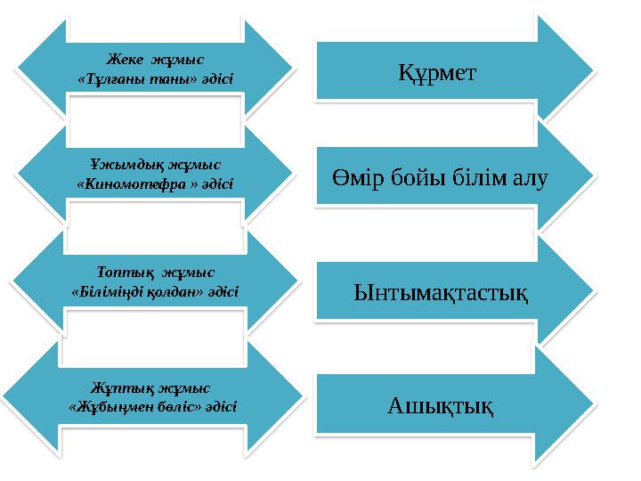 Жеке жұмыс «Тұлғаны таны» әдісі Ұжымдық жұмыс «Киномотефра » әдісі Топтық жұмыс «Біліміңді қолдан» әдісі Жұптық жұмыс «Жұ