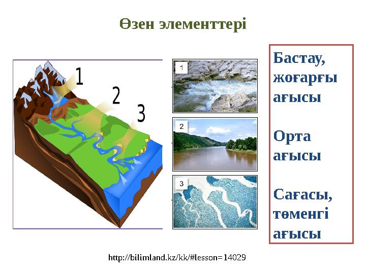 Өзен элементтері http://bilimland.kz/kk/#lesson=14029 Бастау, жоғарғы ағысы Орта ағысы Сағасы, төменгі ағысы