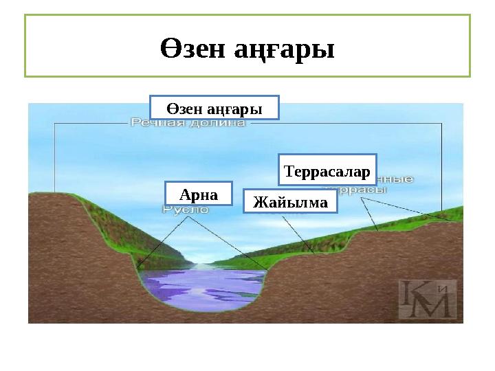 Өзен аңғары Арна Өзен аңғары Жайылма Террасалар