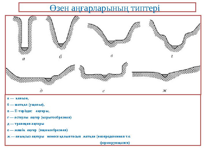 Өзен аңғарларының типтері а — каньон, б — шатқал (ущелье), в — U-тәріздес аңғары, г — астаулы аңғар (корытообразная)