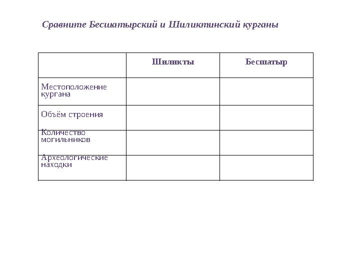 Сравните Бесшатырский и Шиликтинский курганы Шиликты Бесшатыр Местоположение кургана Объём строения Количество могил