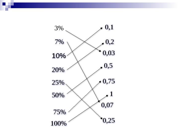 3% 7% 10% 20% 25% 50% 75% 100% 0,1 0,2 0,03 0,5 0,75 1 0,07 0,25