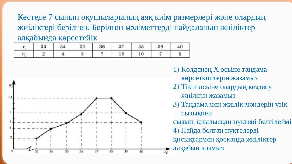 Кестеде 7 сынып оқушыларының аяқ киім размерлері және олардың жиіліктері берілген. Берілген мәліметтерді пайдаланып жиіліктер