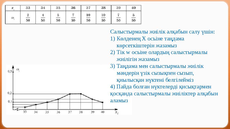 Салыстырмалы жиілік алқабын салу үшін: 1)Көлденең Х осьіне таңдама көрсеткіштерін жазамыз 2)Тік w осьіне олардың салыстырмалы