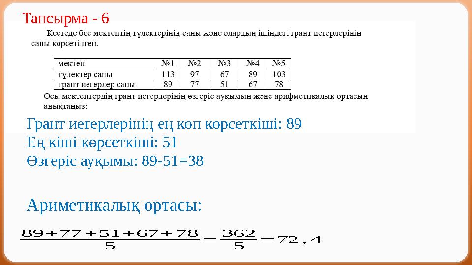 Тапсырма - 6 Грант иегерлерінің ең көп көрсеткіші: 89 Ең кіші көрсеткіші: 51 Өзгеріс ауқымы: 89-51=38 Ариметикалық ортасы: 89+