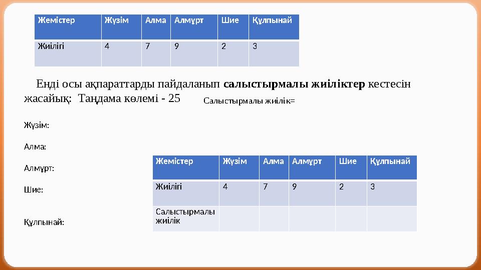 Жемістер ЖүзімАлмаАлмұрт ШиеҚұлпынай Жиілігі 4 7 9 2 3 Енді осы ақпараттарды пайдаланып салыстырмалы жиіліктер кестесін жас