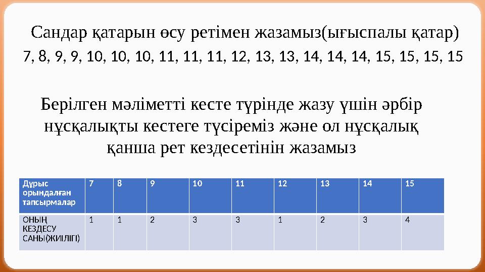 Сандар қатарын өсу ретімен жазамыз(ығыспалы қатар) 7, 8, 9, 9, 10, 10, 10, 11, 11, 11, 12, 13, 13, 14, 14, 14, 15, 15, 15, 15 Б