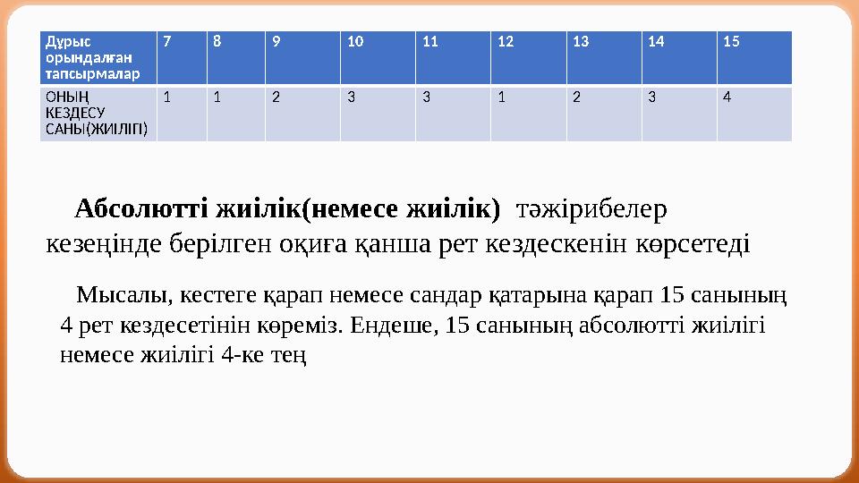 Дұрыс орындалған тапсырмалар 7 8 9 10 11 12 13 14 15 ОНЫҢ КЕЗДЕСУ САНЫ(ЖИІЛІГІ) 1 1 2 3 3 1 2 3 4 Абсолютті жиілік(немес